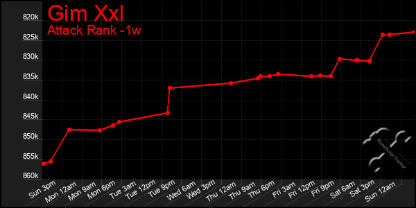 Last 7 Days Graph of Gim Xxl