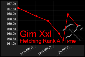 Total Graph of Gim Xxl