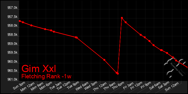 Last 7 Days Graph of Gim Xxl