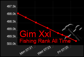 Total Graph of Gim Xxl