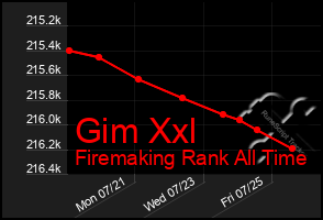 Total Graph of Gim Xxl