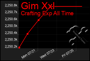 Total Graph of Gim Xxl