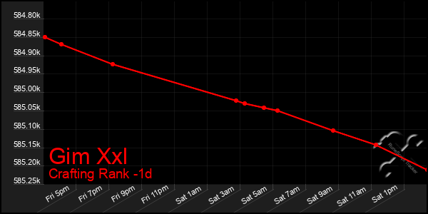 Last 24 Hours Graph of Gim Xxl