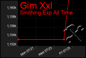 Total Graph of Gim Xxl