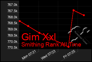 Total Graph of Gim Xxl