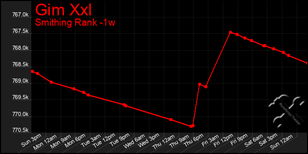 Last 7 Days Graph of Gim Xxl