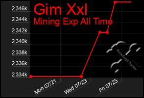 Total Graph of Gim Xxl