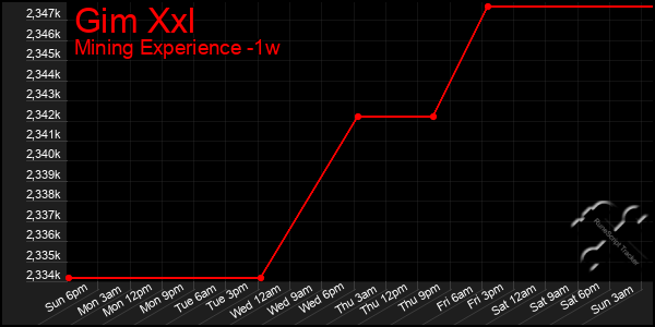 Last 7 Days Graph of Gim Xxl