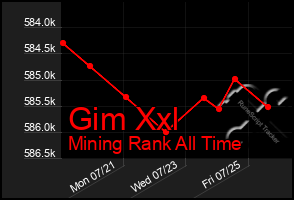 Total Graph of Gim Xxl