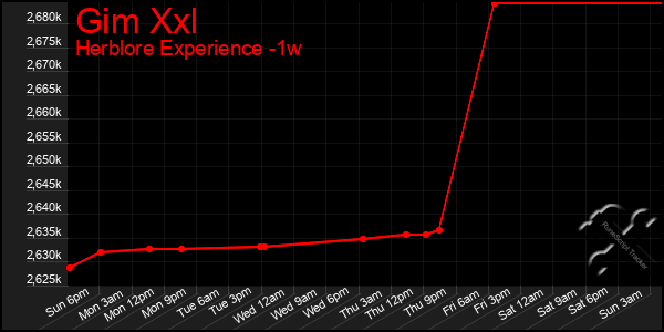 Last 7 Days Graph of Gim Xxl