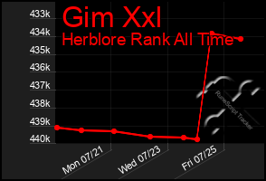 Total Graph of Gim Xxl