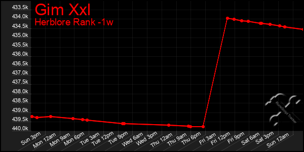 Last 7 Days Graph of Gim Xxl