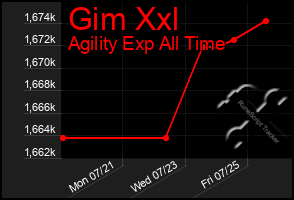 Total Graph of Gim Xxl