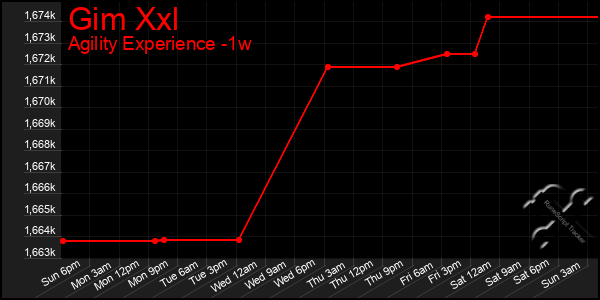 Last 7 Days Graph of Gim Xxl