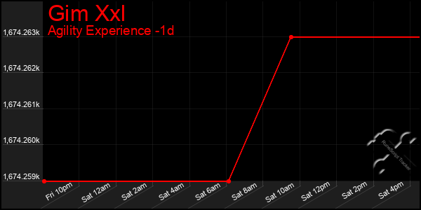 Last 24 Hours Graph of Gim Xxl