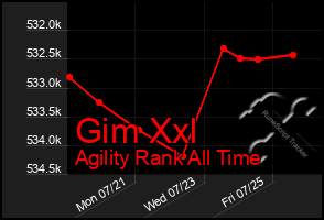 Total Graph of Gim Xxl