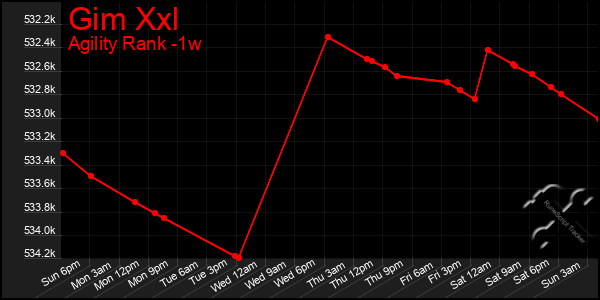Last 7 Days Graph of Gim Xxl