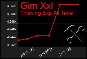 Total Graph of Gim Xxl