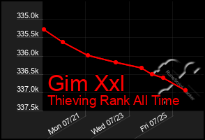 Total Graph of Gim Xxl