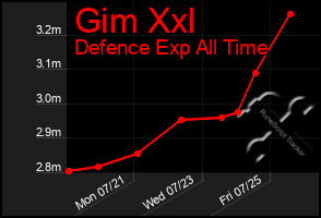 Total Graph of Gim Xxl