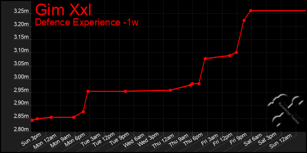 Last 7 Days Graph of Gim Xxl