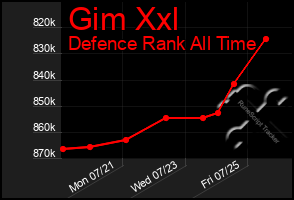 Total Graph of Gim Xxl