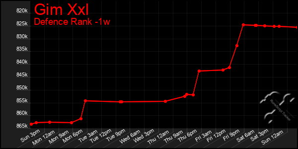 Last 7 Days Graph of Gim Xxl