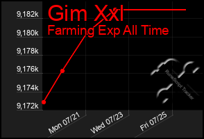 Total Graph of Gim Xxl