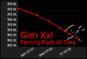 Total Graph of Gim Xxl