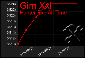 Total Graph of Gim Xxl