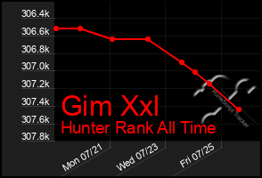 Total Graph of Gim Xxl