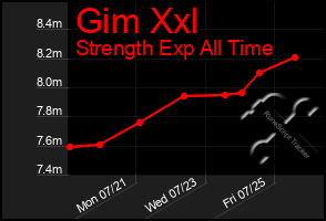 Total Graph of Gim Xxl