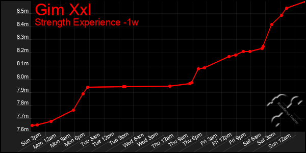 Last 7 Days Graph of Gim Xxl