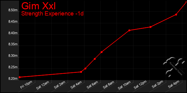 Last 24 Hours Graph of Gim Xxl