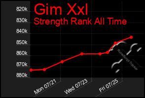 Total Graph of Gim Xxl