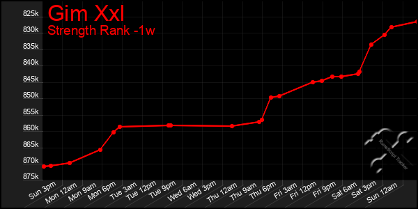 Last 7 Days Graph of Gim Xxl