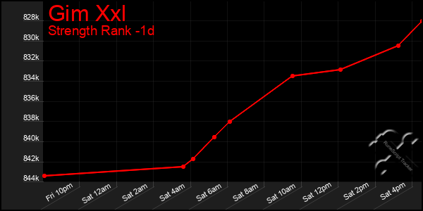 Last 24 Hours Graph of Gim Xxl