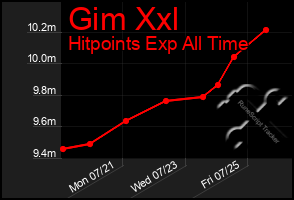 Total Graph of Gim Xxl
