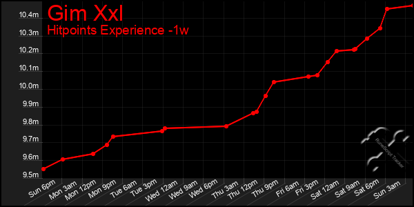 Last 7 Days Graph of Gim Xxl