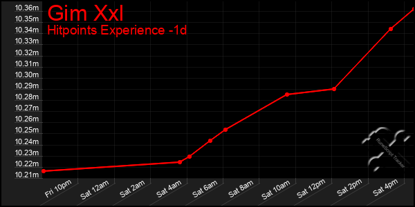 Last 24 Hours Graph of Gim Xxl