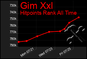 Total Graph of Gim Xxl