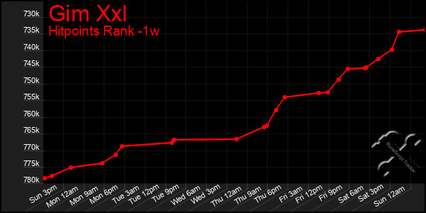 Last 7 Days Graph of Gim Xxl