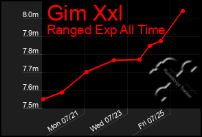 Total Graph of Gim Xxl