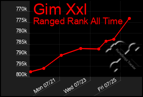 Total Graph of Gim Xxl