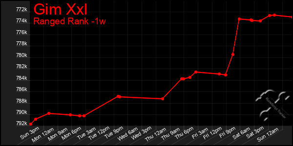 Last 7 Days Graph of Gim Xxl