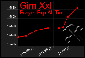 Total Graph of Gim Xxl