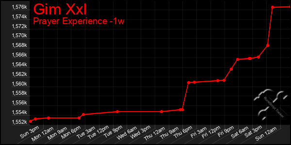 Last 7 Days Graph of Gim Xxl
