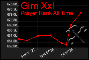 Total Graph of Gim Xxl