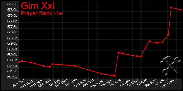 Last 7 Days Graph of Gim Xxl
