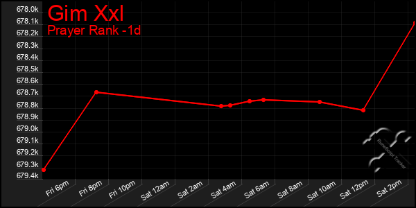 Last 24 Hours Graph of Gim Xxl